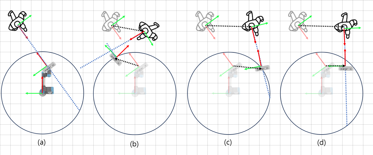 Simulation of camera composition: the camera moves in response to the orientation and position of the human