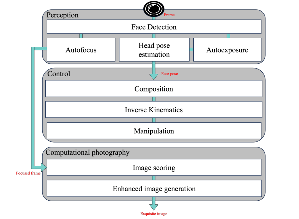 Snapbot system overview: perception, control, and computational photography stages