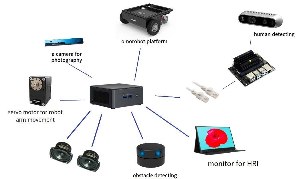 Hongdo robot software and hardware architecture diagram.
